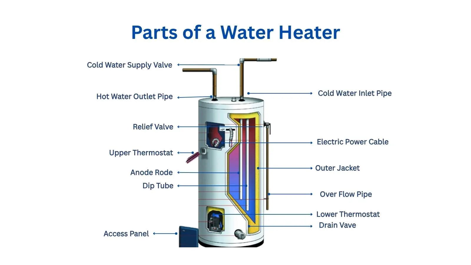 Water Heater Parts photo parts identefied by names