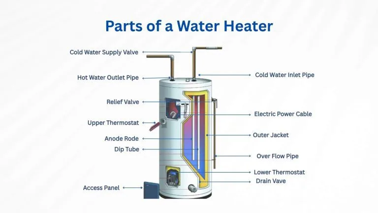 Water Heater Parts photo parts identefied by names